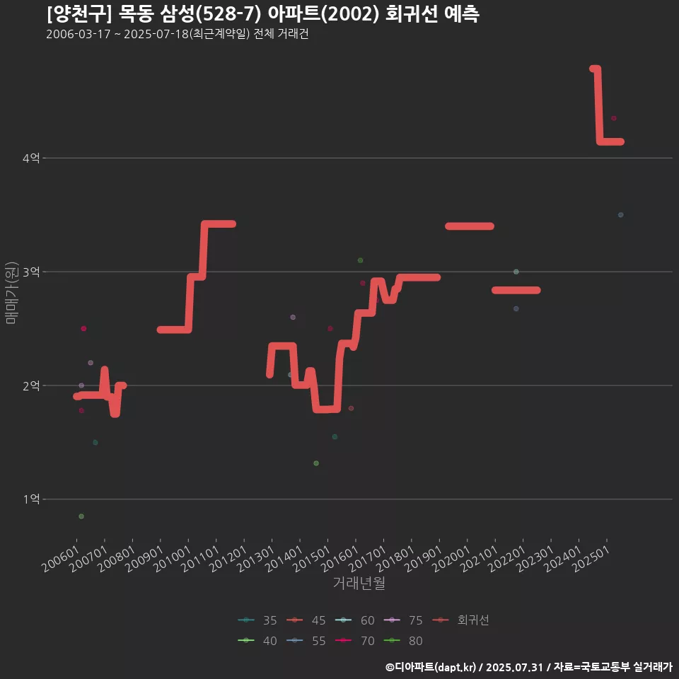 [양천구] 목동 삼성(528-7) 아파트(2002) 회귀선 예측