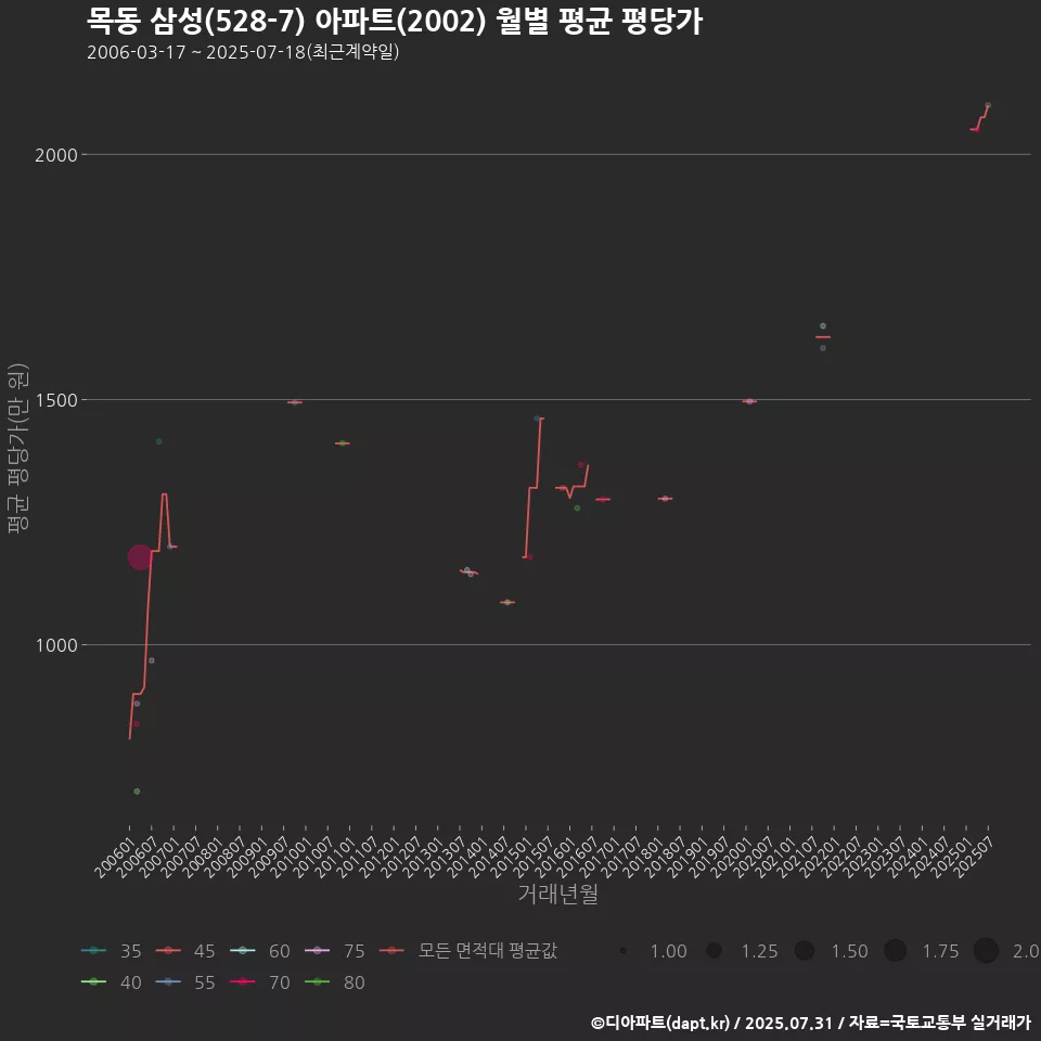 목동 삼성(528-7) 아파트(2002) 월별 평균 평당가
