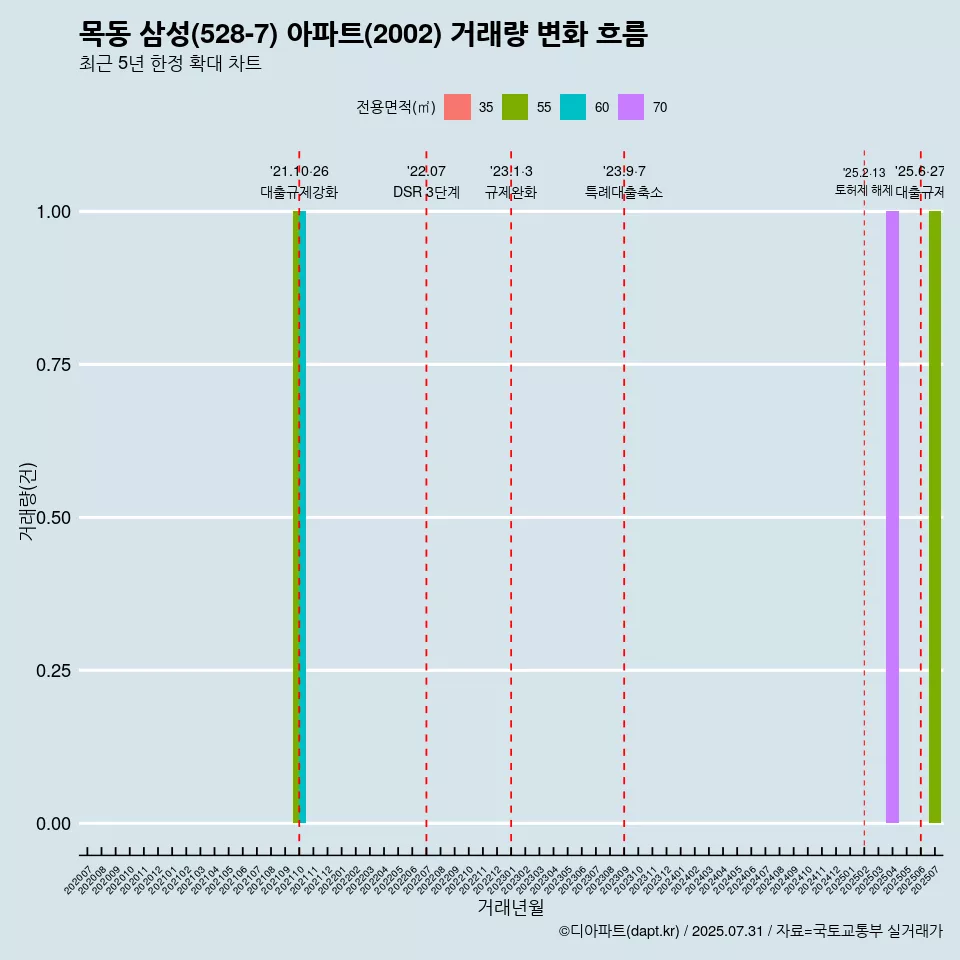 목동 삼성(528-7) 아파트(2002) 거래량 변화 흐름