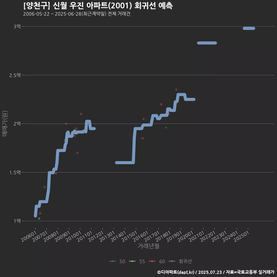 [양천구] 신월 우진 아파트(2001) 회귀선 예측
