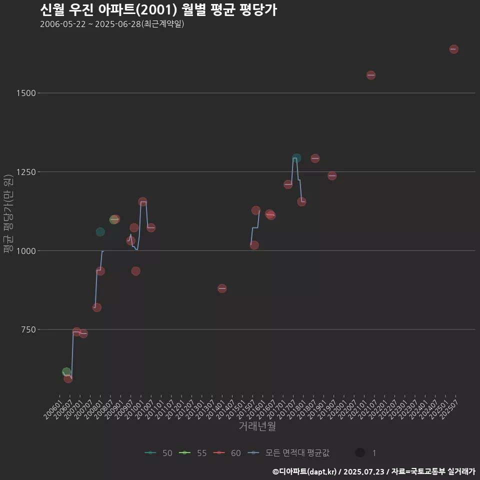 신월 우진 아파트(2001) 월별 평균 평당가