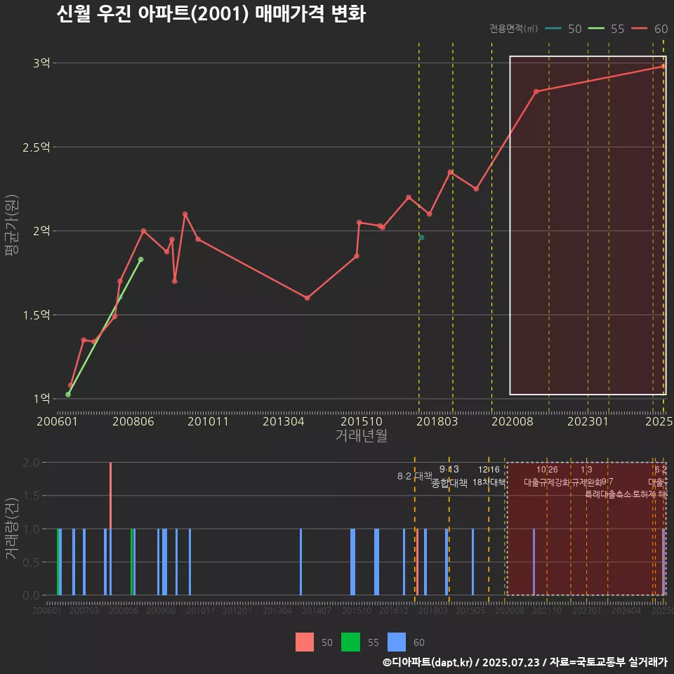 신월 우진 아파트(2001) 매매가격 변화