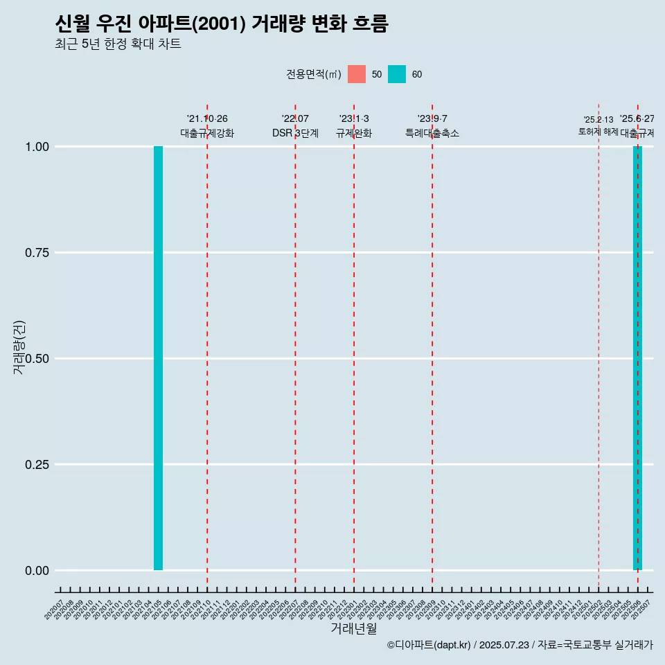 신월 우진 아파트(2001) 거래량 변화 흐름