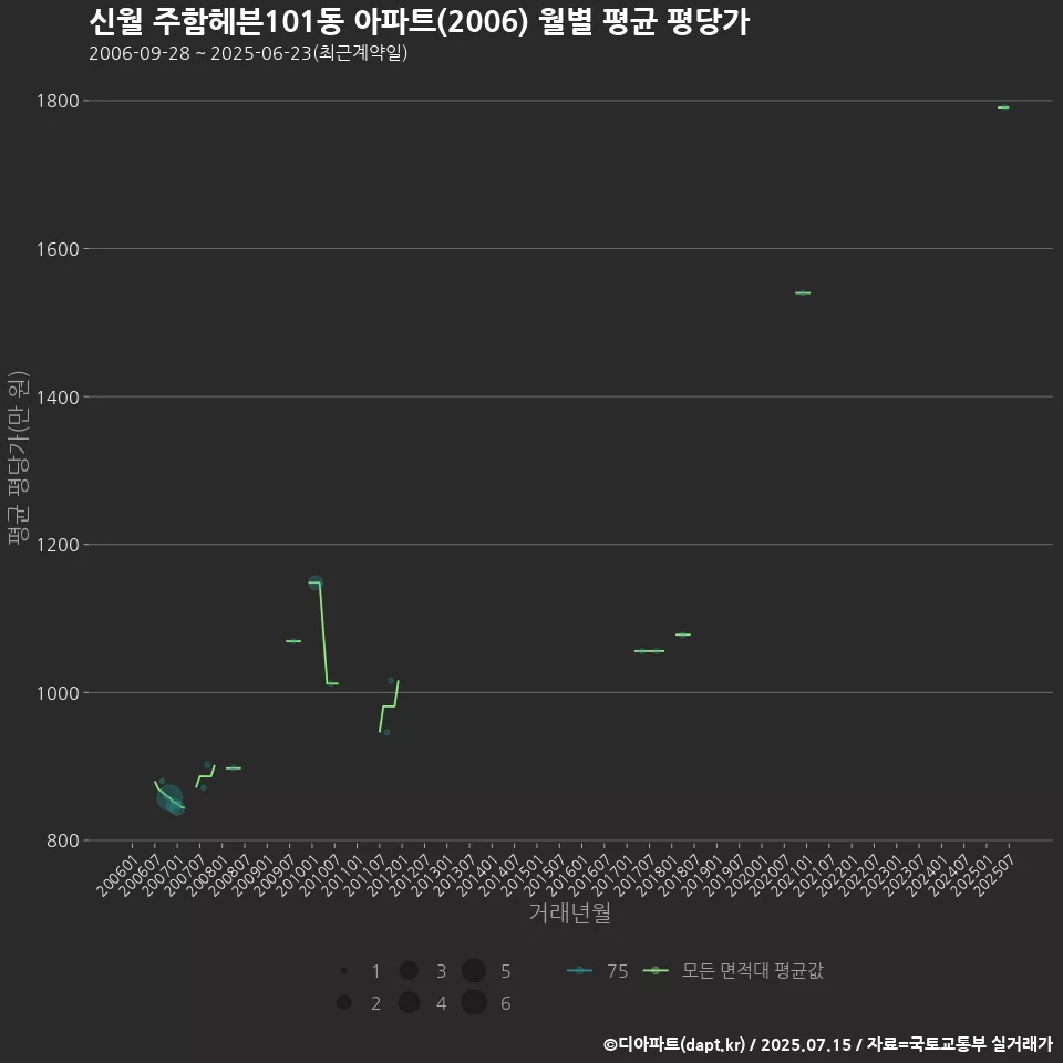 신월 주함헤븐101동 아파트(2006) 월별 평균 평당가