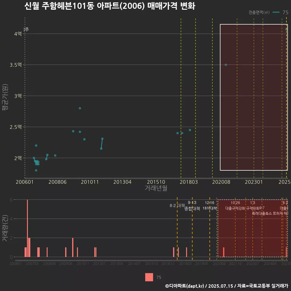 신월 주함헤븐101동 아파트(2006) 매매가격 변화