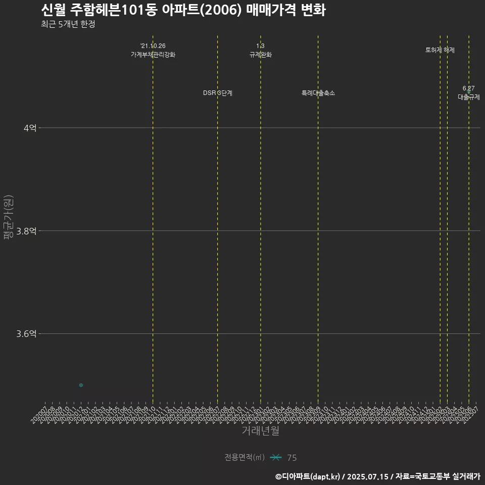 신월 주함헤븐101동 아파트(2006) 매매가격 변화