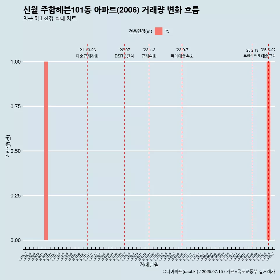 신월 주함헤븐101동 아파트(2006) 거래량 변화 흐름