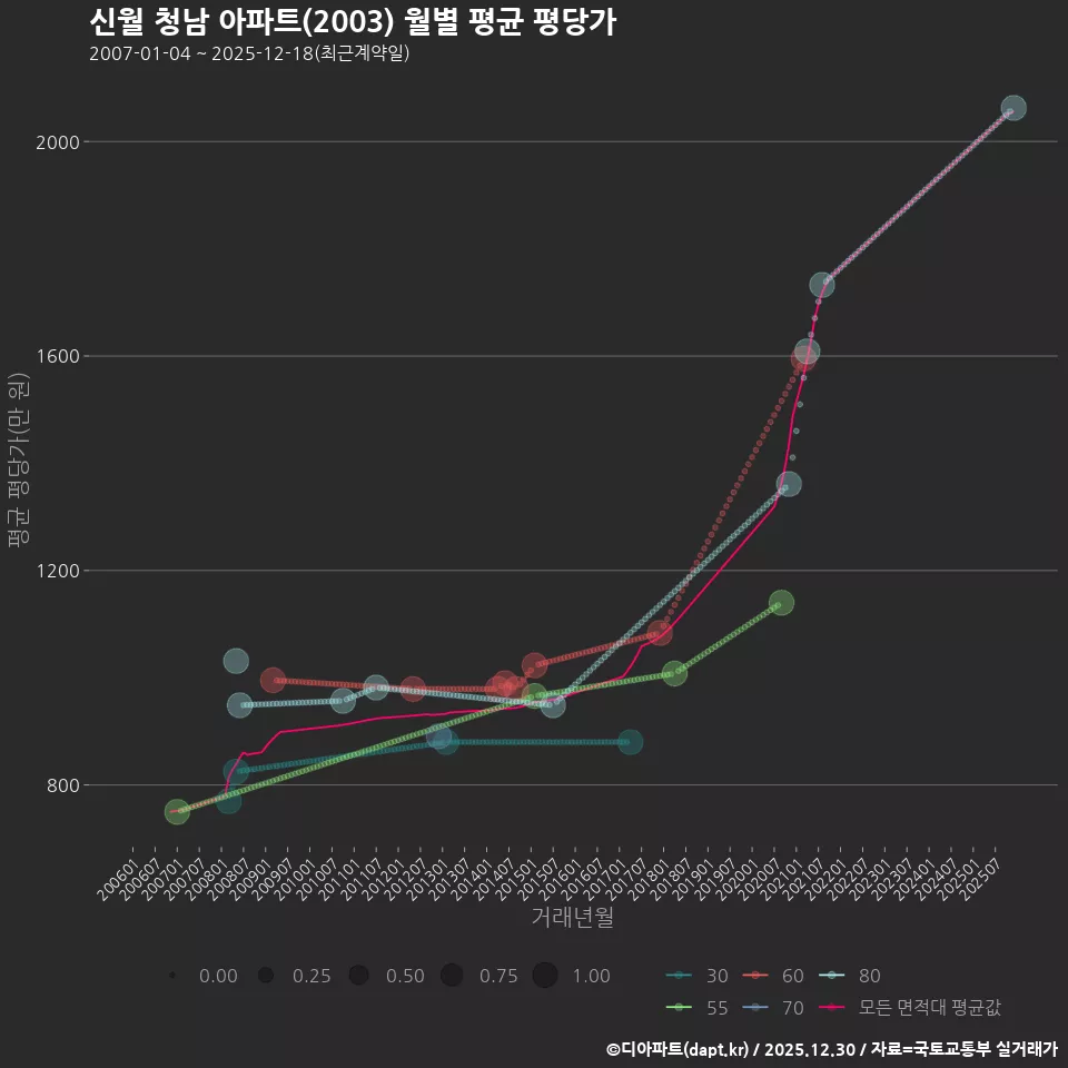 신월 청남 아파트(2003) 월별 평균 평당가