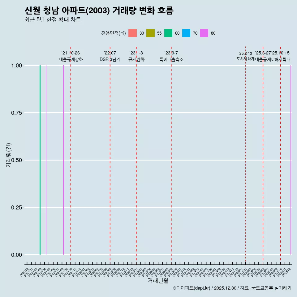신월 청남 아파트(2003) 거래량 변화 흐름