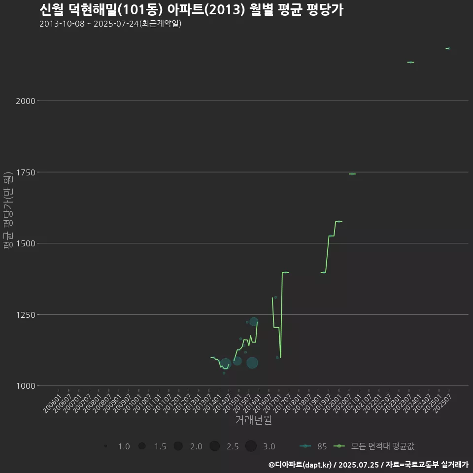 신월 덕현해밀(101동) 아파트(2013) 월별 평균 평당가