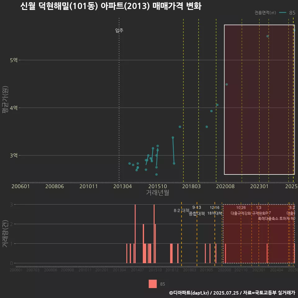 신월 덕현해밀(101동) 아파트(2013) 매매가격 변화
