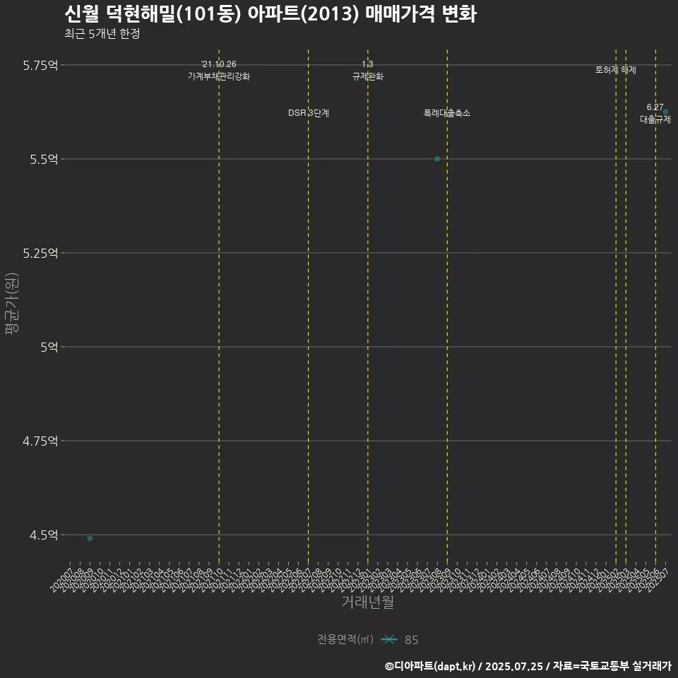 신월 덕현해밀(101동) 아파트(2013) 매매가격 변화