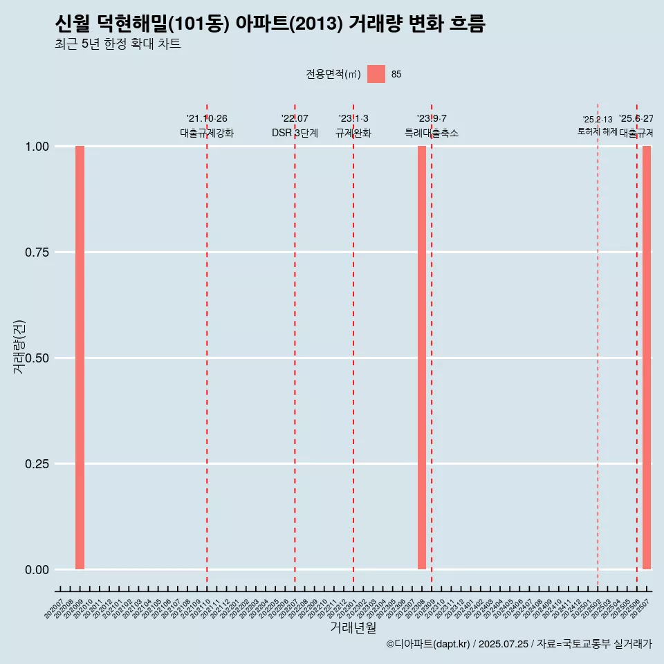 신월 덕현해밀(101동) 아파트(2013) 거래량 변화 흐름