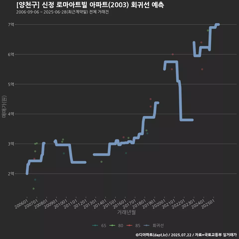 [양천구] 신정 로마아트빌 아파트(2003) 회귀선 예측