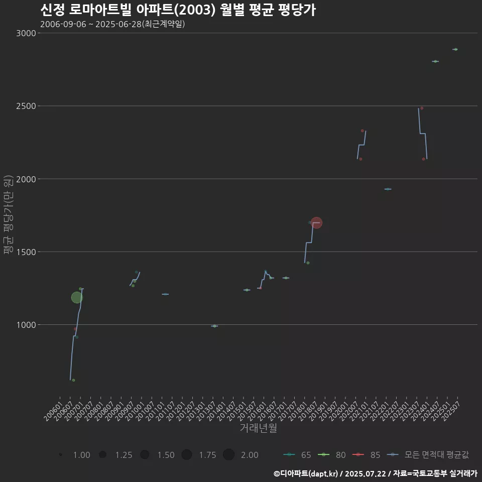 신정 로마아트빌 아파트(2003) 월별 평균 평당가