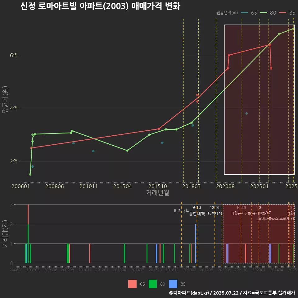신정 로마아트빌 아파트(2003) 매매가격 변화