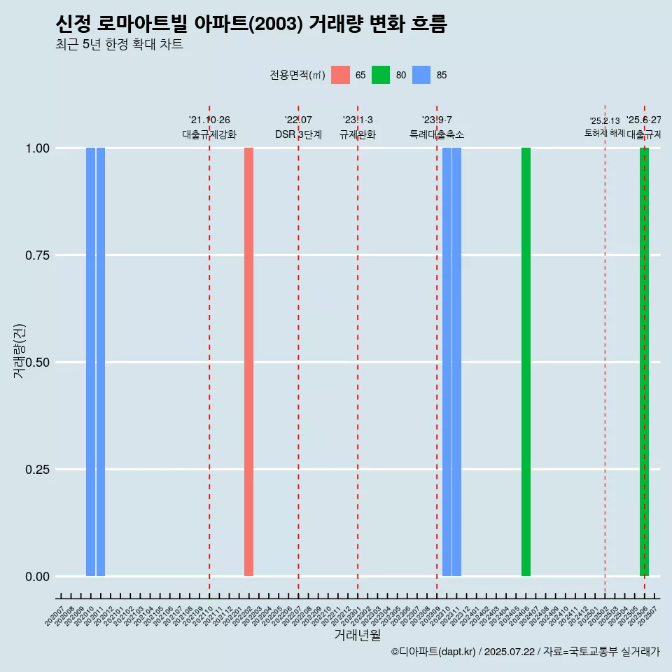 신정 로마아트빌 아파트(2003) 거래량 변화 흐름