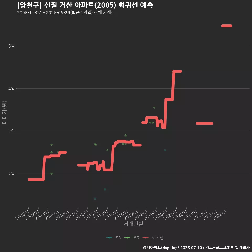 [양천구] 신월 거산 아파트(2005) 회귀선 예측