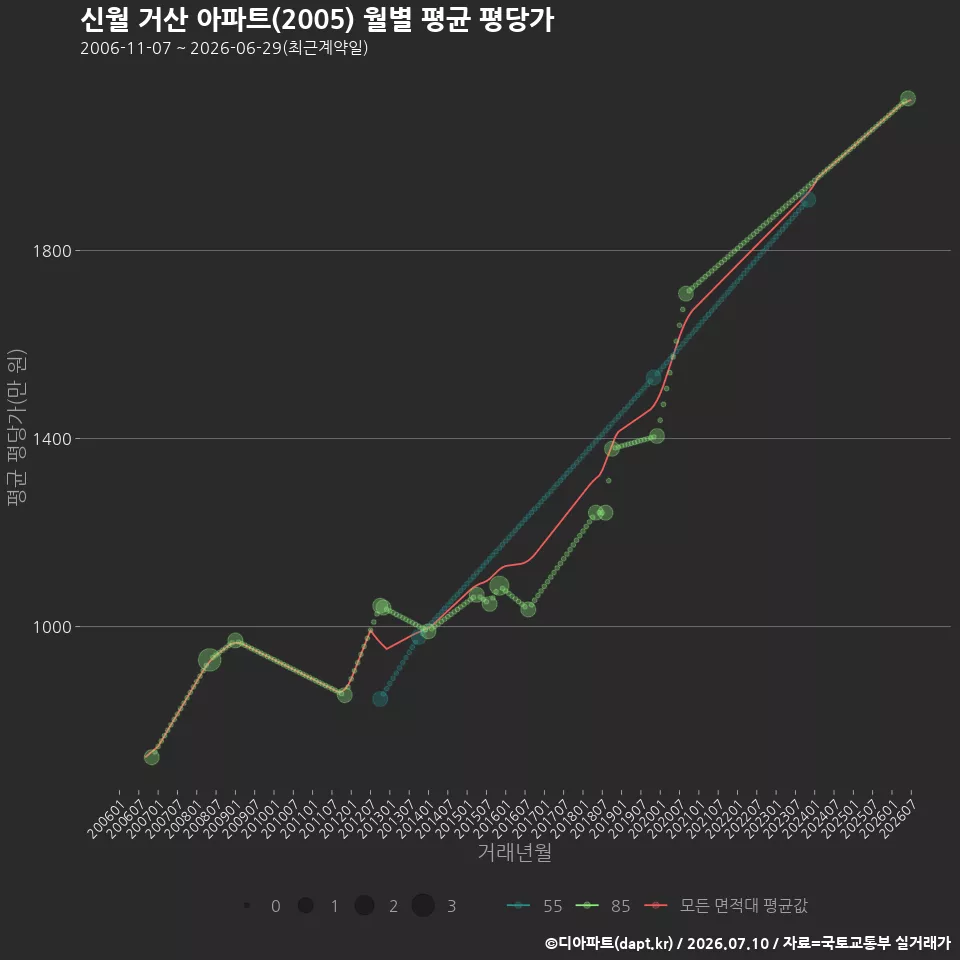 신월 거산 아파트(2005) 월별 평균 평당가