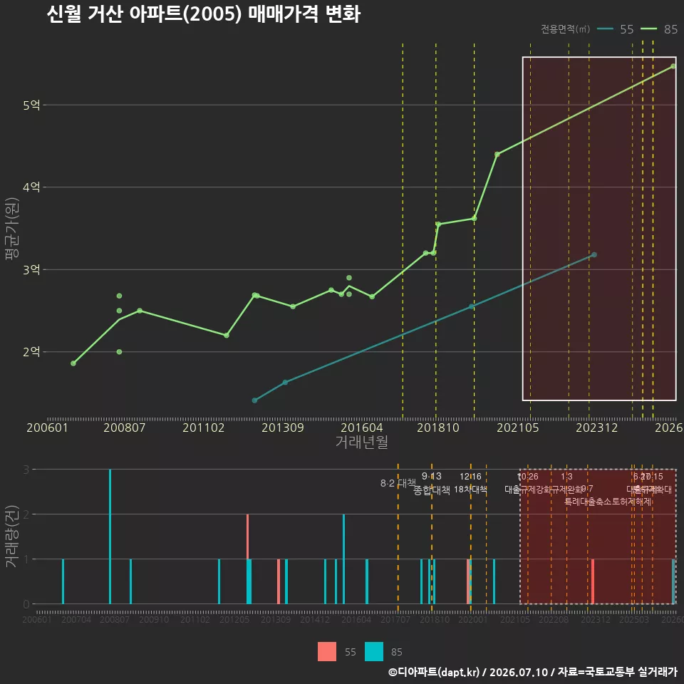 신월 거산 아파트(2005) 매매가격 변화