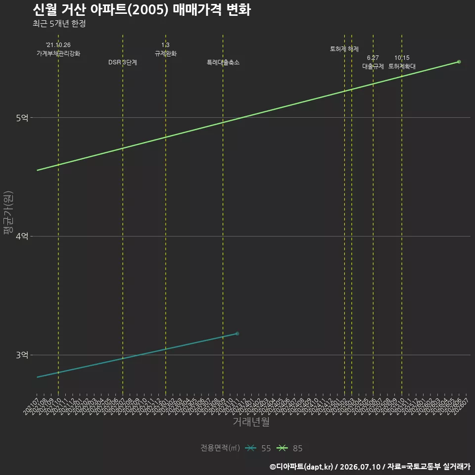 신월 거산 아파트(2005) 매매가격 변화