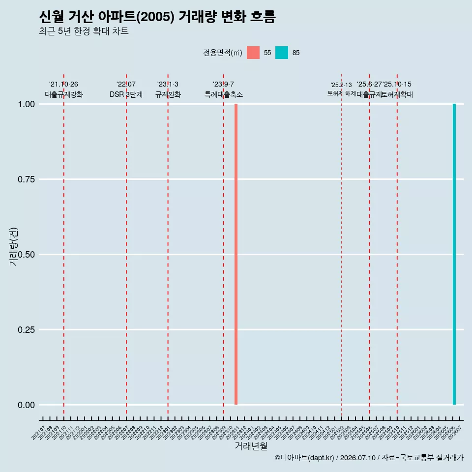 신월 거산 아파트(2005) 거래량 변화 흐름