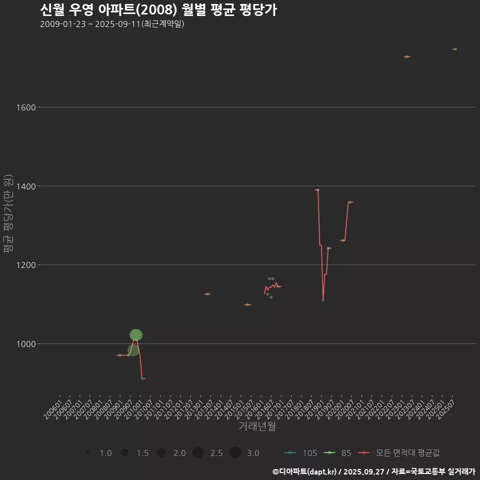신월 우영 아파트(2008) 월별 평균 평당가