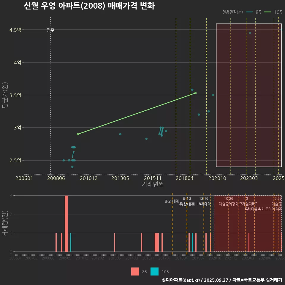 신월 우영 아파트(2008) 매매가격 변화