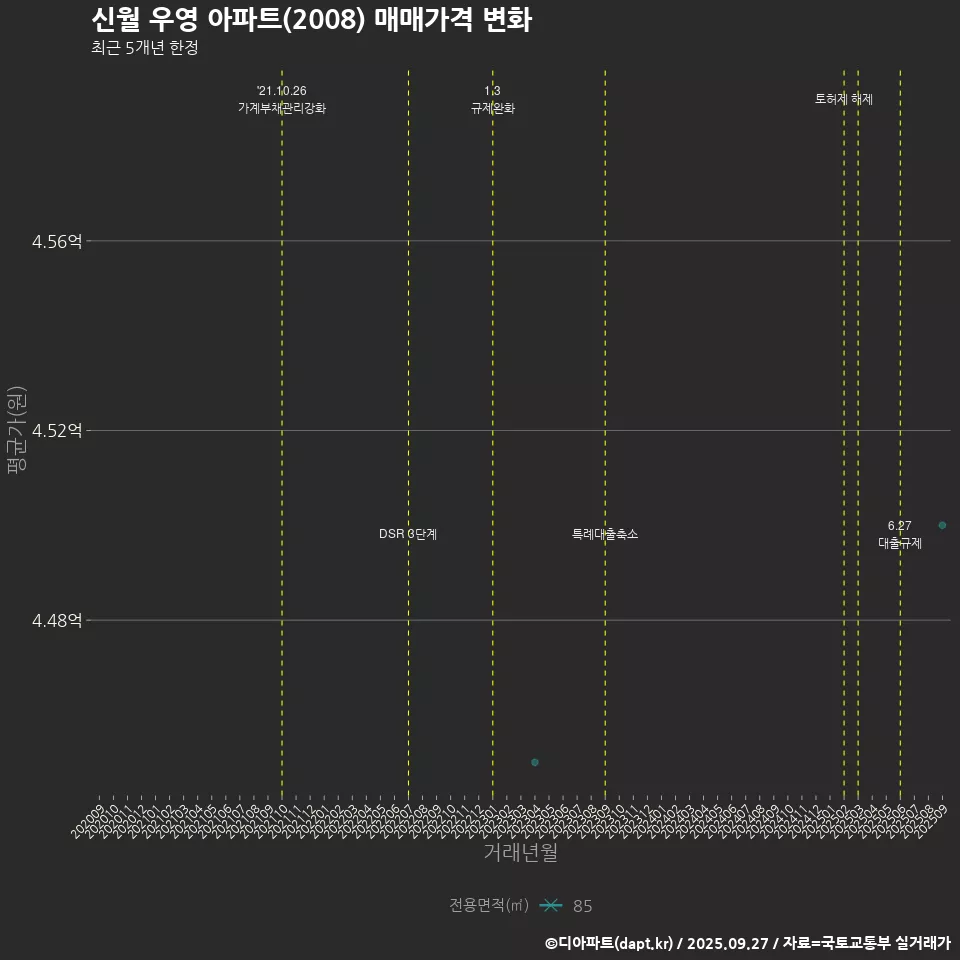 신월 우영 아파트(2008) 매매가격 변화