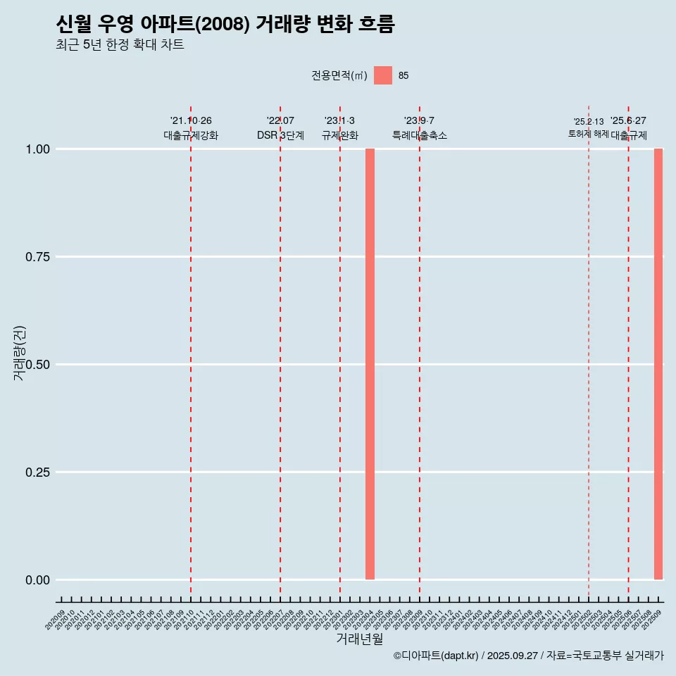 신월 우영 아파트(2008) 거래량 변화 흐름