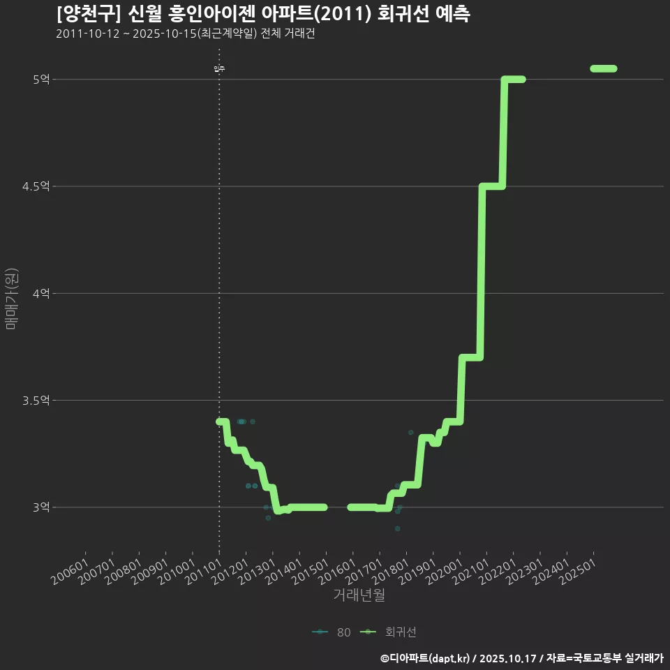 [양천구] 신월 흥인아이젠 아파트(2011) 회귀선 예측