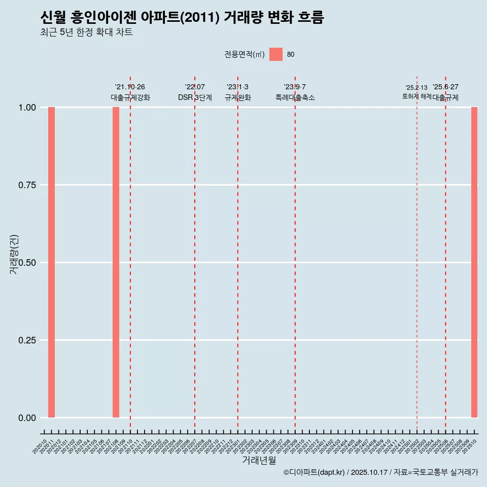 신월 흥인아이젠 아파트(2011) 거래량 변화 흐름