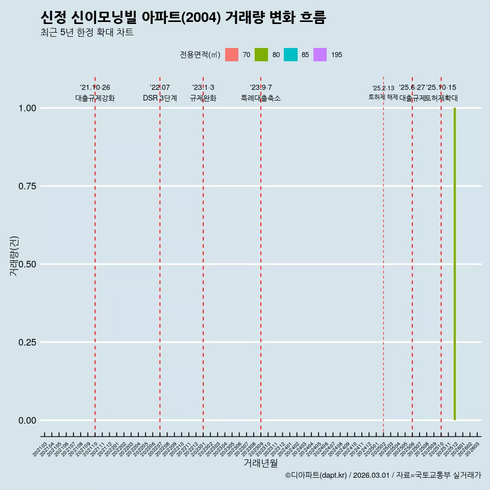 신정 신이모닝빌 아파트(2004) 거래량 변화 흐름