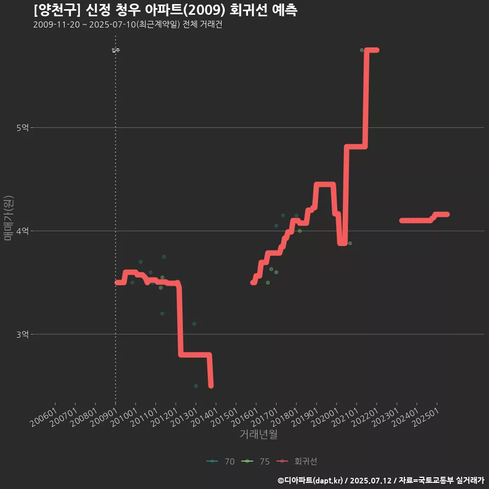 [양천구] 신정 청우 아파트(2009) 회귀선 예측