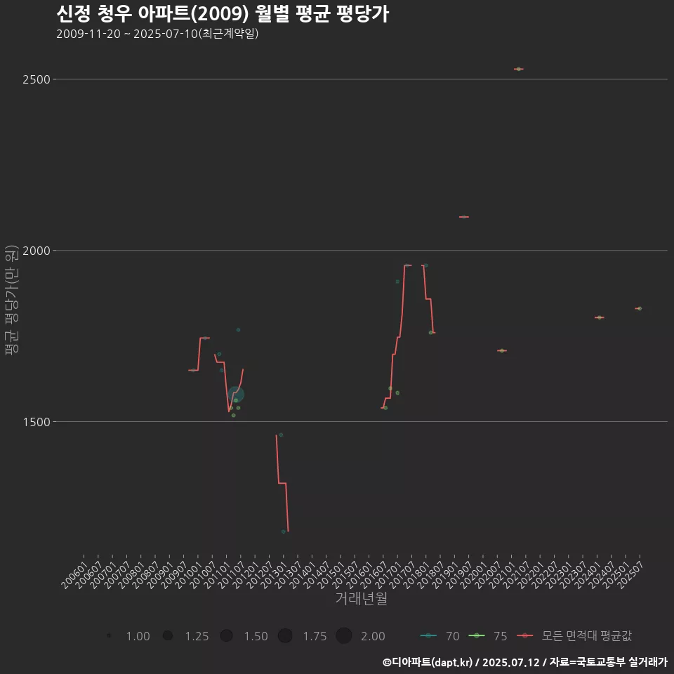 신정 청우 아파트(2009) 월별 평균 평당가
