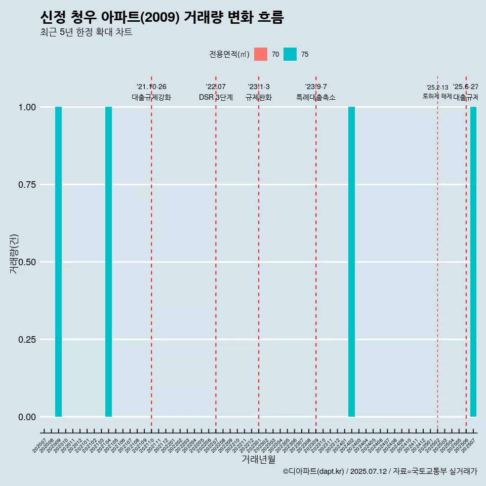 신정 청우 아파트(2009) 거래량 변화 흐름