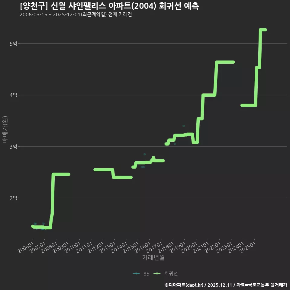 [양천구] 신월 샤인팰리스 아파트(2004) 회귀선 예측