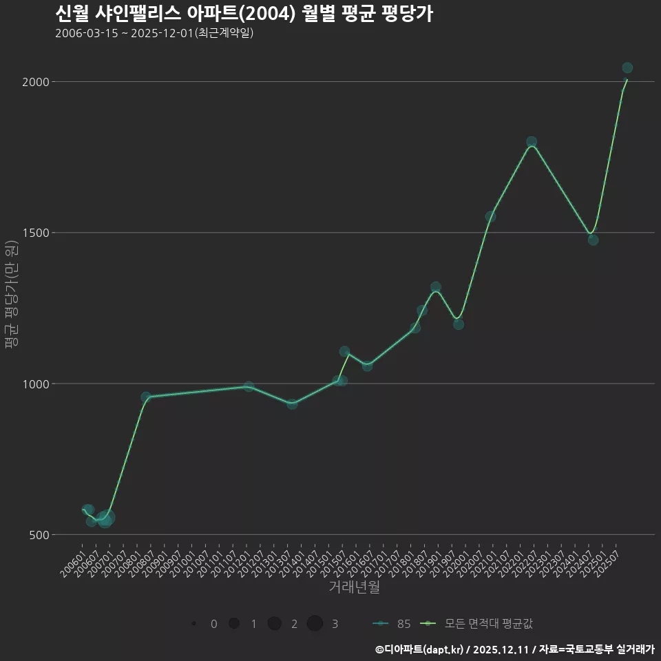 신월 샤인팰리스 아파트(2004) 월별 평균 평당가