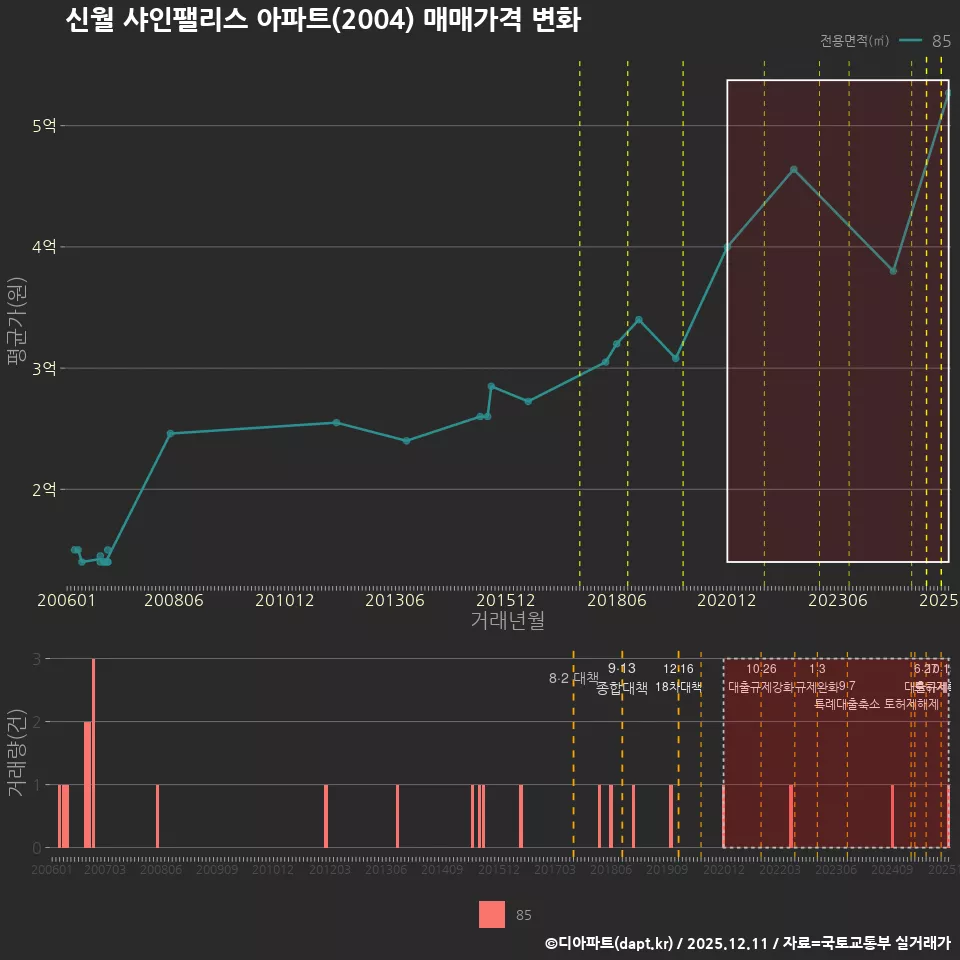 신월 샤인팰리스 아파트(2004) 매매가격 변화
