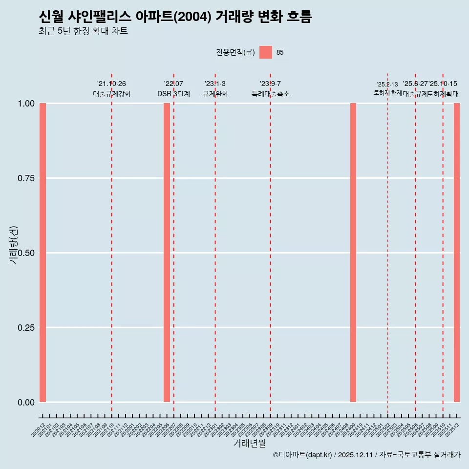 신월 샤인팰리스 아파트(2004) 거래량 변화 흐름