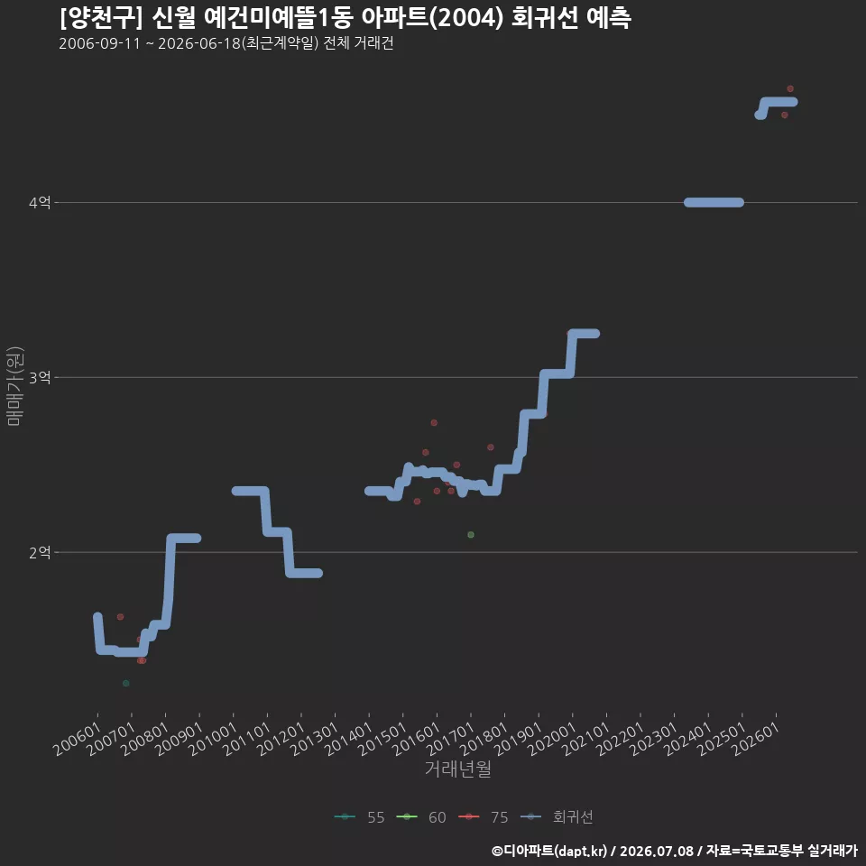 [양천구] 신월 예건미예뜰1동 아파트(2004) 회귀선 예측