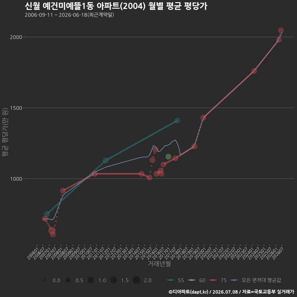 신월 예건미예뜰1동 아파트(2004) 월별 평균 평당가