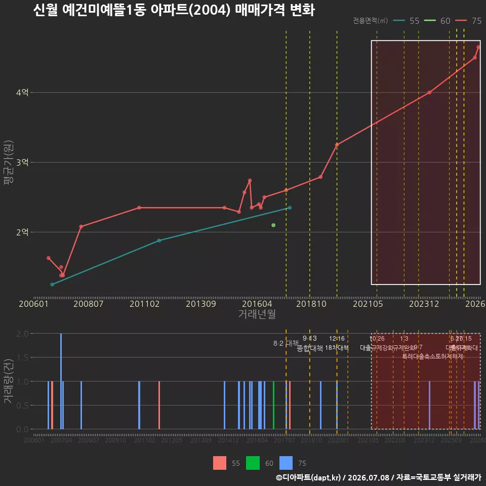신월 예건미예뜰1동 아파트(2004) 매매가격 변화