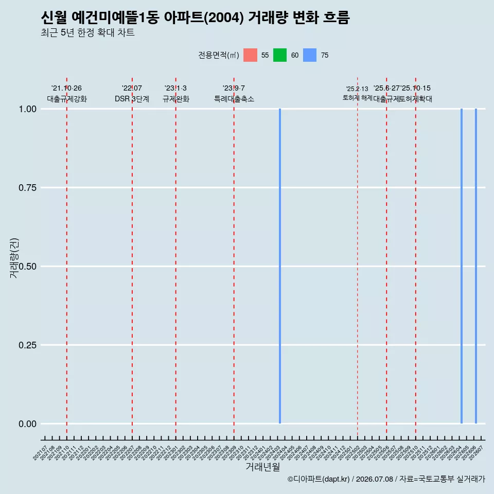 신월 예건미예뜰1동 아파트(2004) 거래량 변화 흐름