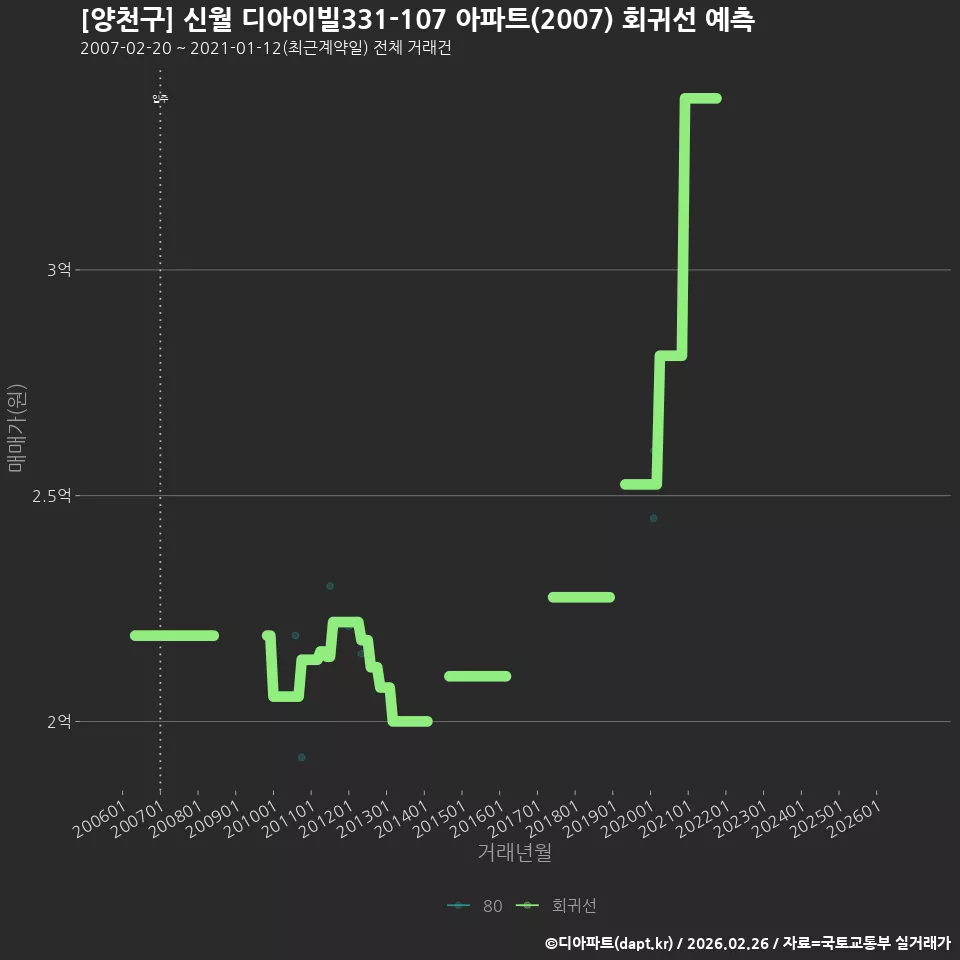 [양천구] 신월 디아이빌331-107 아파트(2007) 회귀선 예측