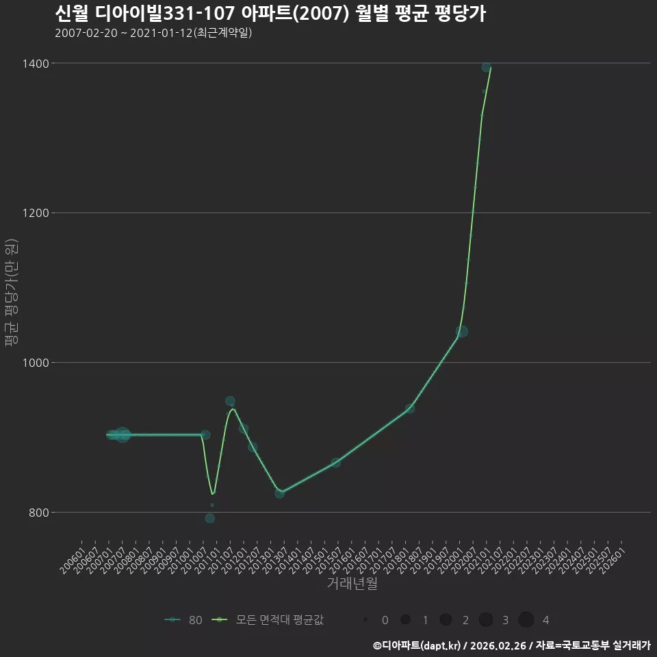 신월 디아이빌331-107 아파트(2007) 월별 평균 평당가