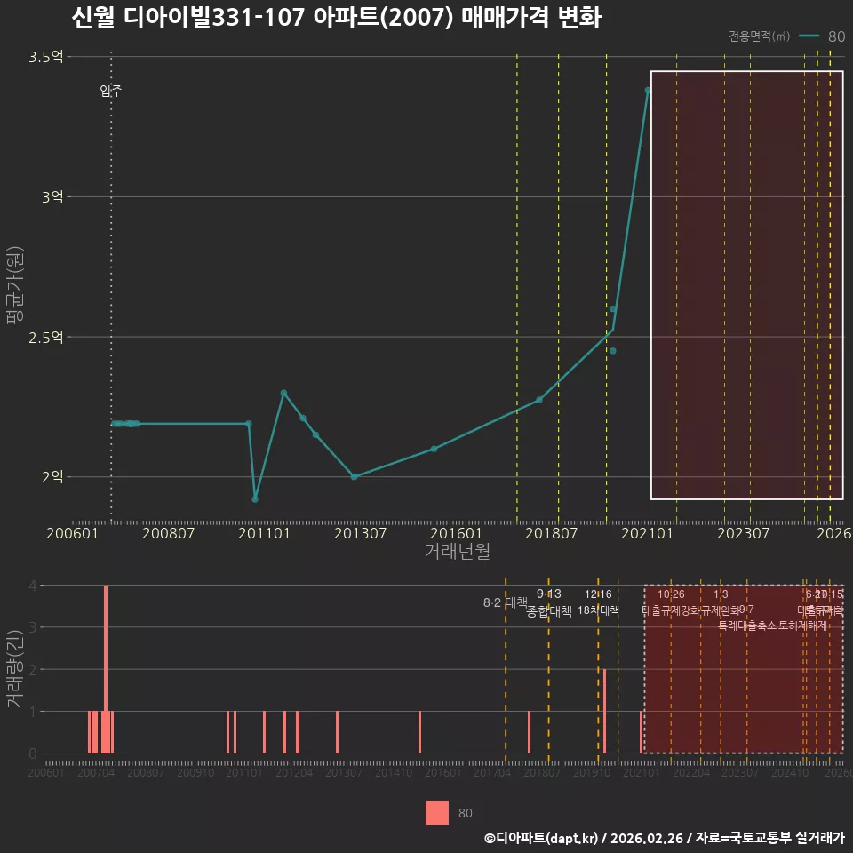 신월 디아이빌331-107 아파트(2007) 매매가격 변화