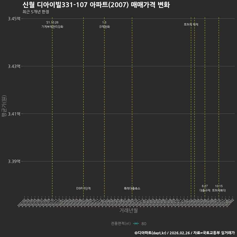 신월 디아이빌331-107 아파트(2007) 매매가격 변화