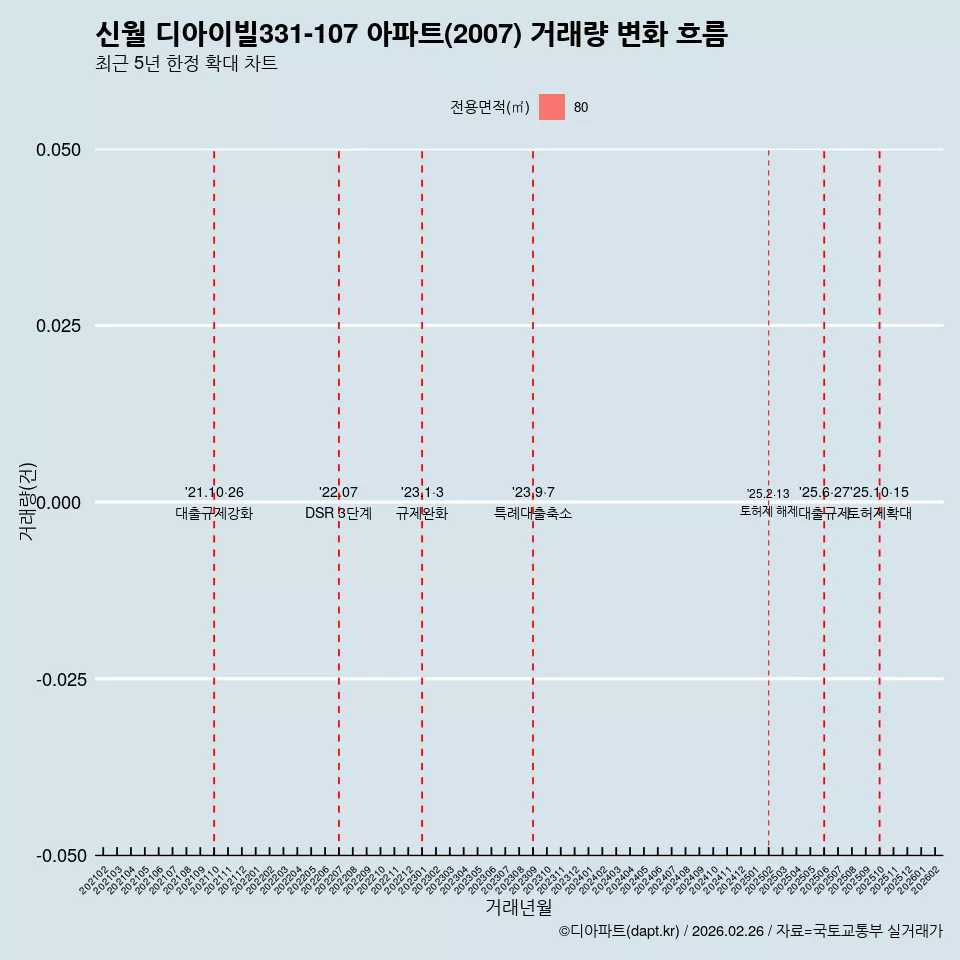 신월 디아이빌331-107 아파트(2007) 거래량 변화 흐름