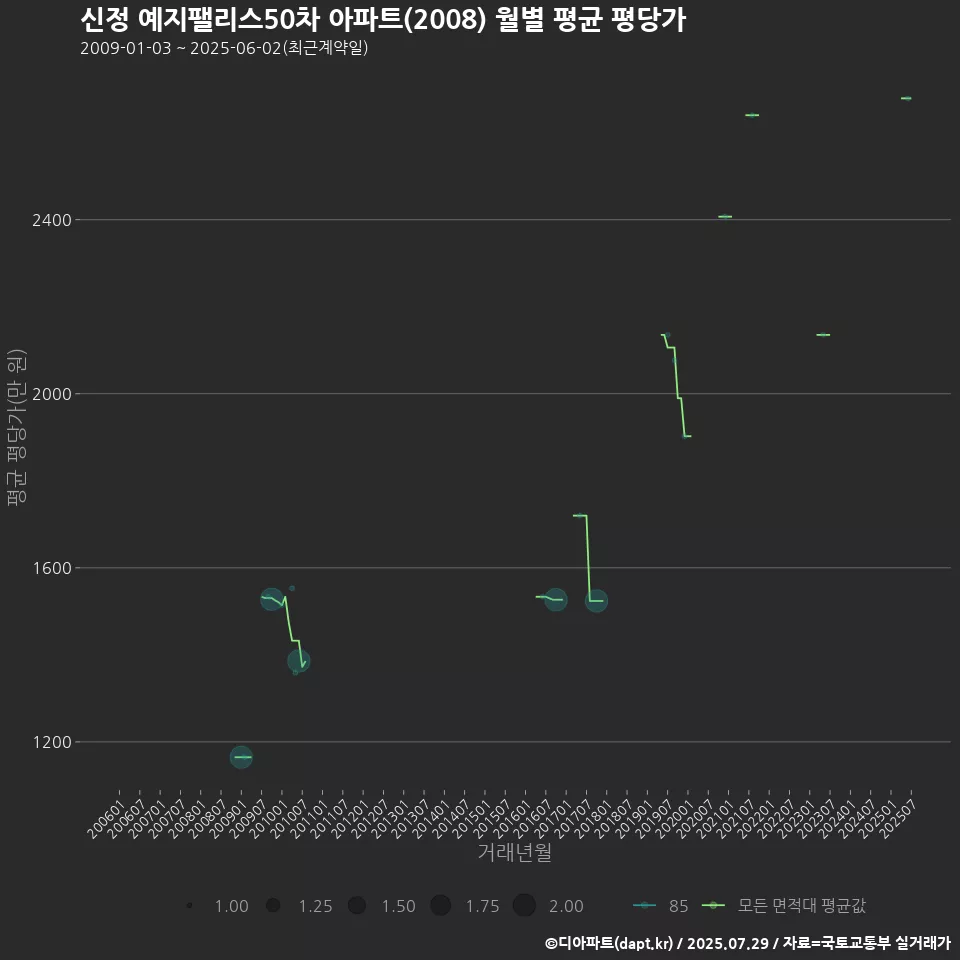 신정 예지팰리스50차 아파트(2008) 월별 평균 평당가
